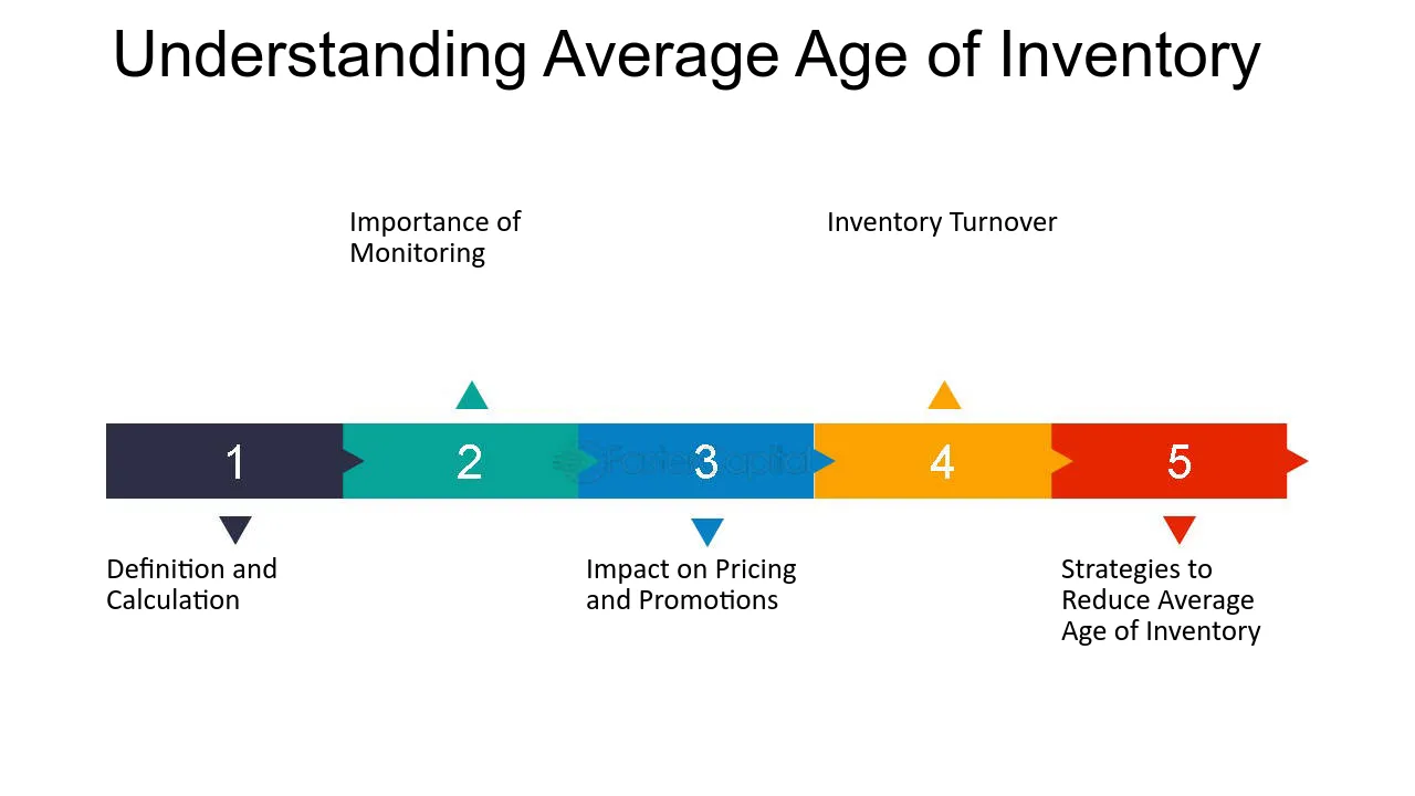 Understanding Average Age of Inventory - First Out: Maximizing Freshness: Average Age of Inventory and FIFO